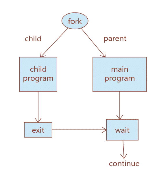 Fig 1 : Flux de travail de base de fork()